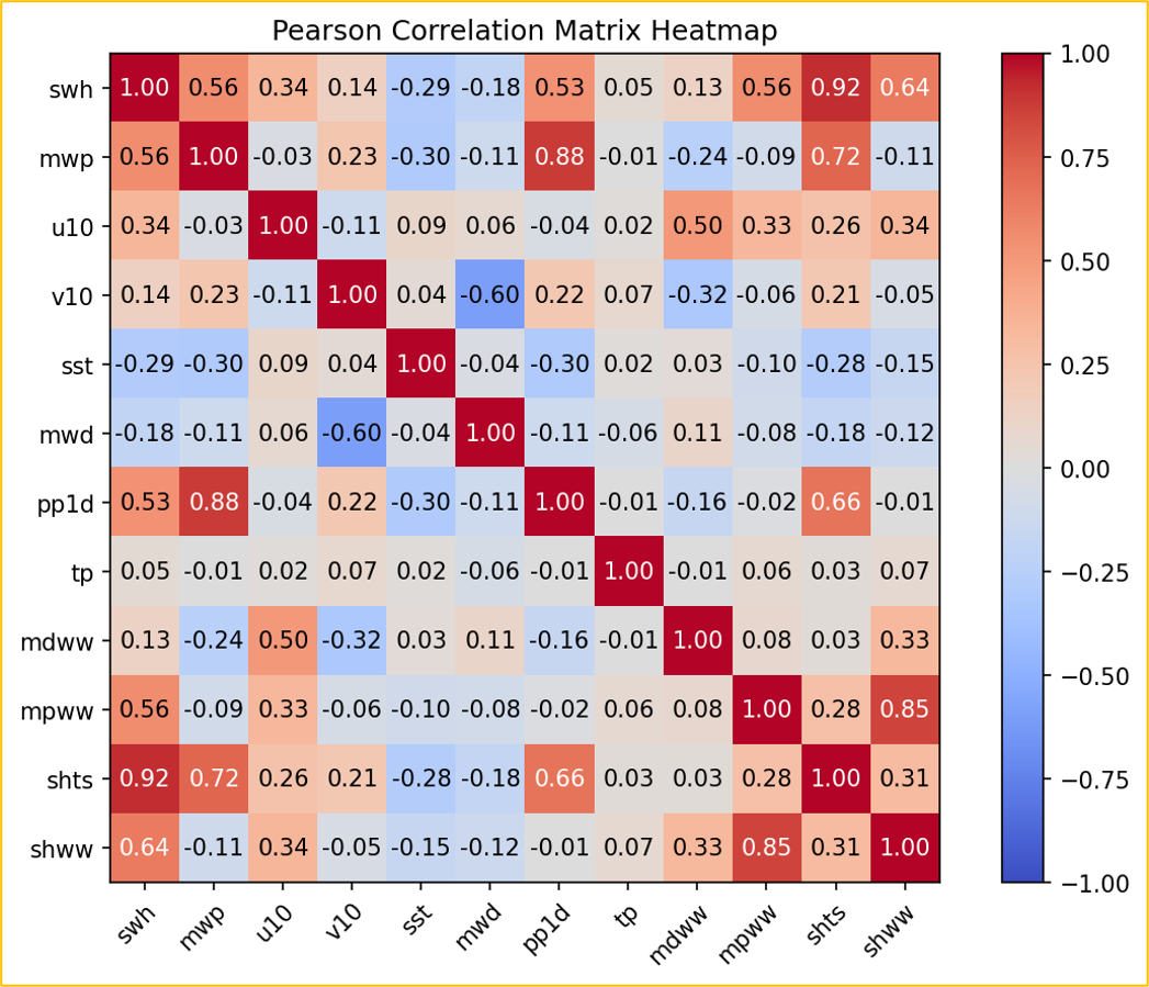 Pearson correlation heatmap of the ERA5 variables