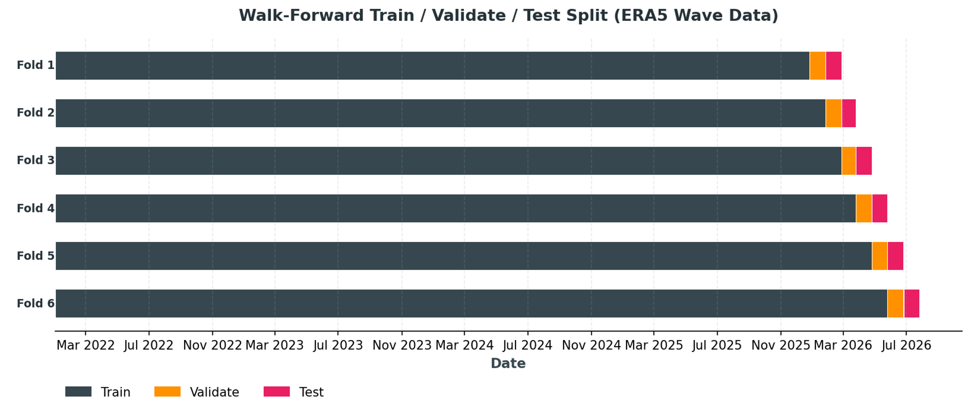 Gantt-style view of the six walk-forward train/validate/test folds