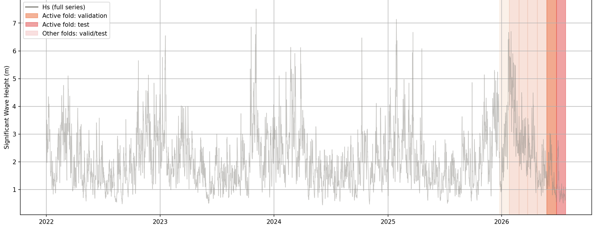Time series view of the walk-forward split against significant wave height, showing seasonal variation