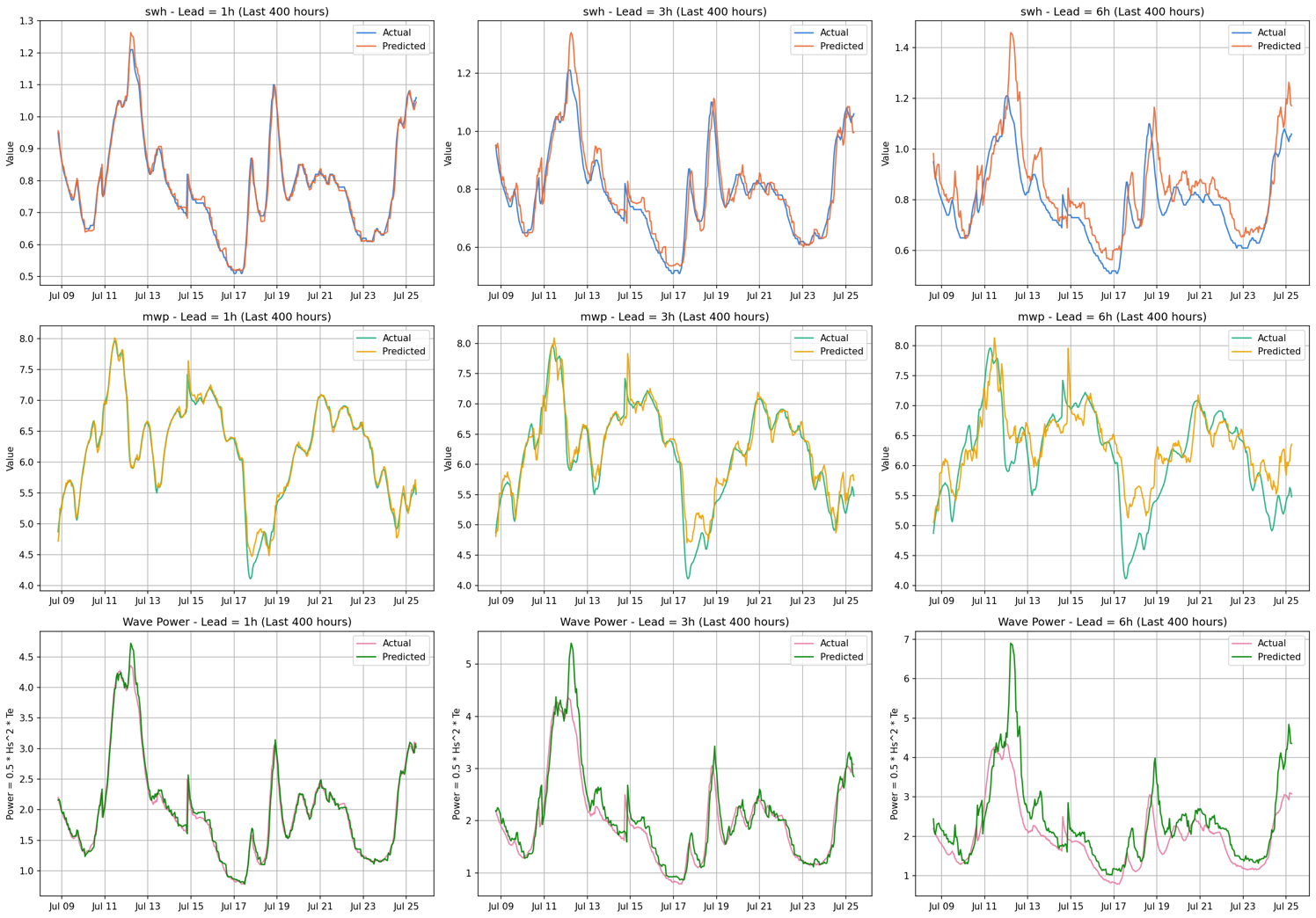 Actual vs predicted time series for SWH, MWP, and wave power at 1h, 3h, and 6h lead times