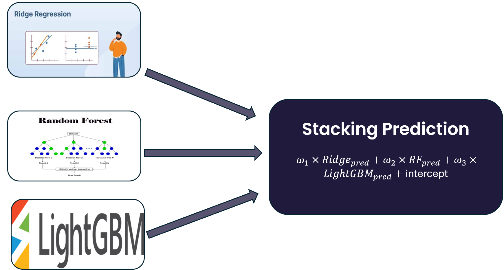 Stacking ensemble pipeline: Ridge, Random Forest, and LightGBM as base models feeding a ridge meta-model