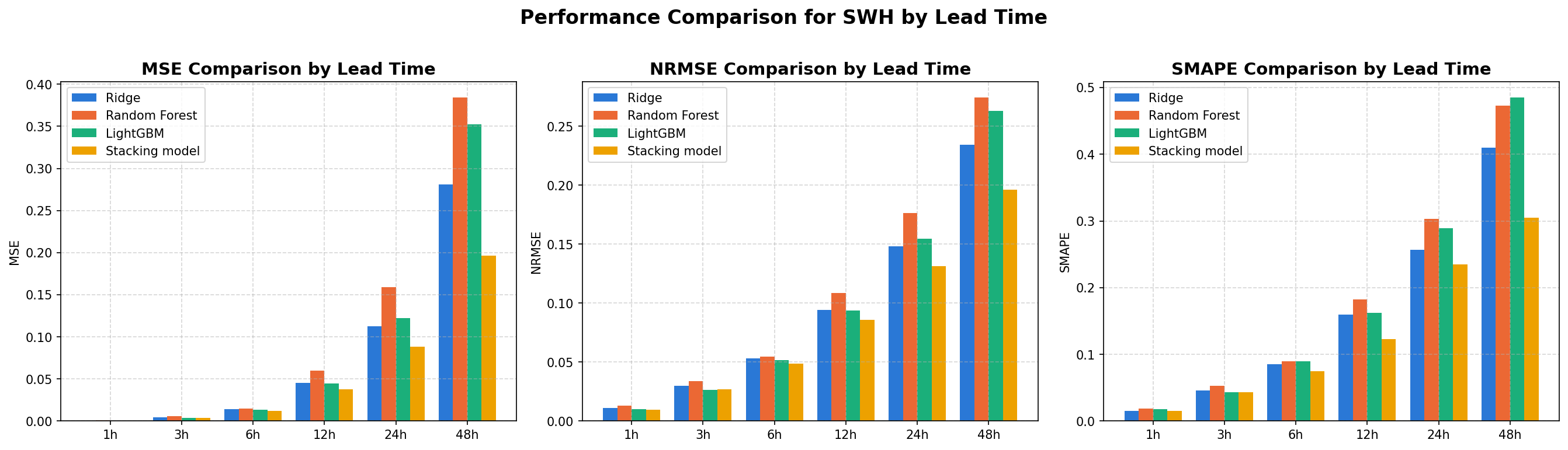 Bar chart comparing MSE, NRMSE, and SMAPE for Ridge, Random Forest, LightGBM, and the stacking model, for significant wave height