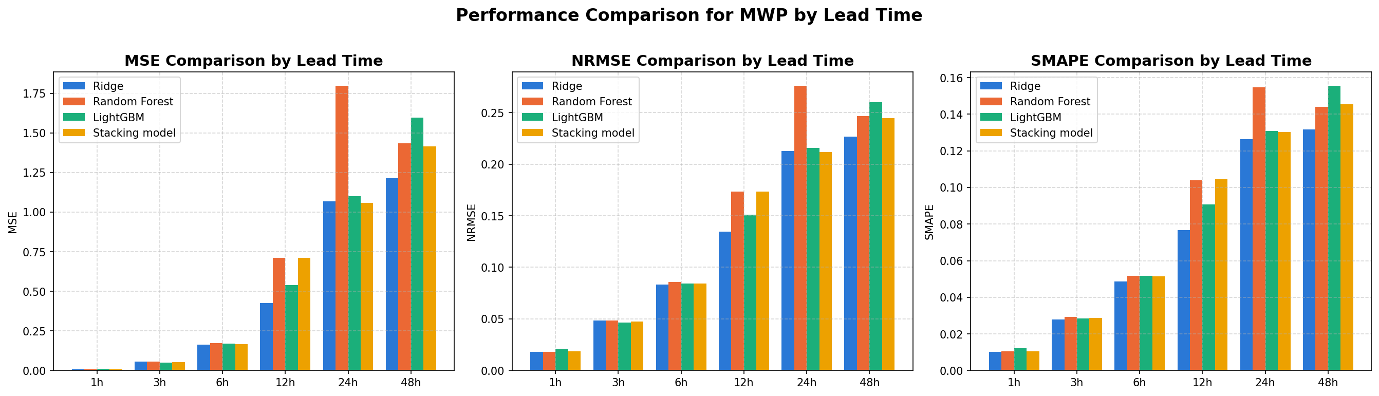 Bar chart comparing MSE, NRMSE, and SMAPE for Ridge, Random Forest, LightGBM, and the stacking model, for mean wave period