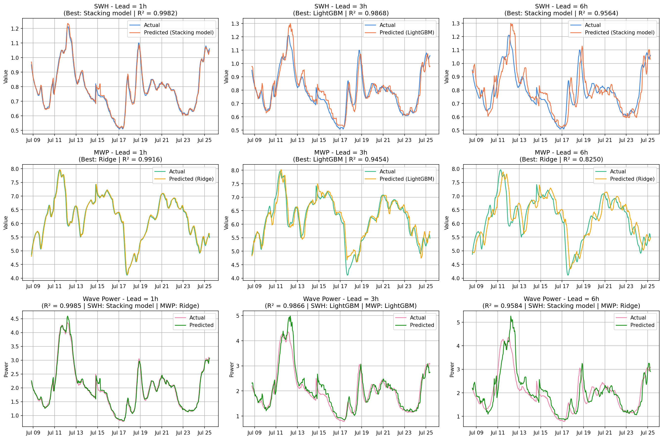 Actual vs predicted time series for SWH, MWP, and wave power at 1h, 3h, and 6h lead times, using each lead time's best-performing model