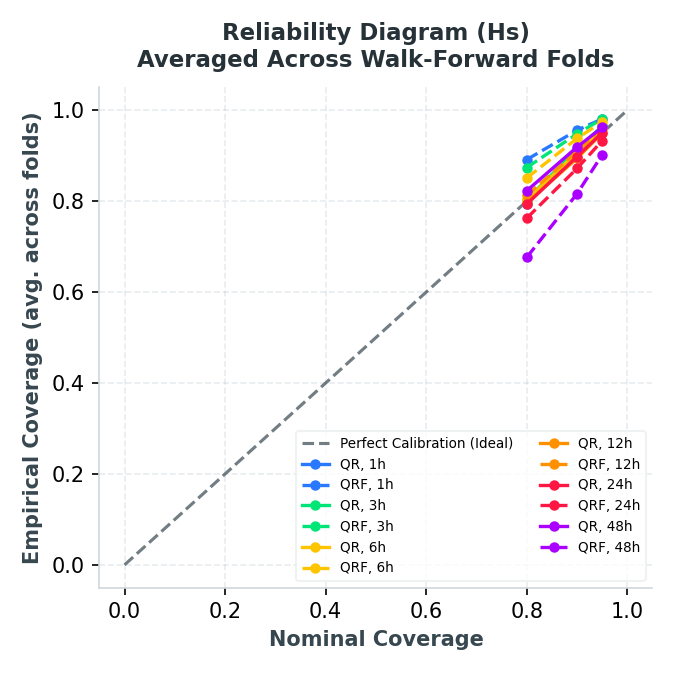 Reliability diagram comparing QR and QRF for Significant Wave Height