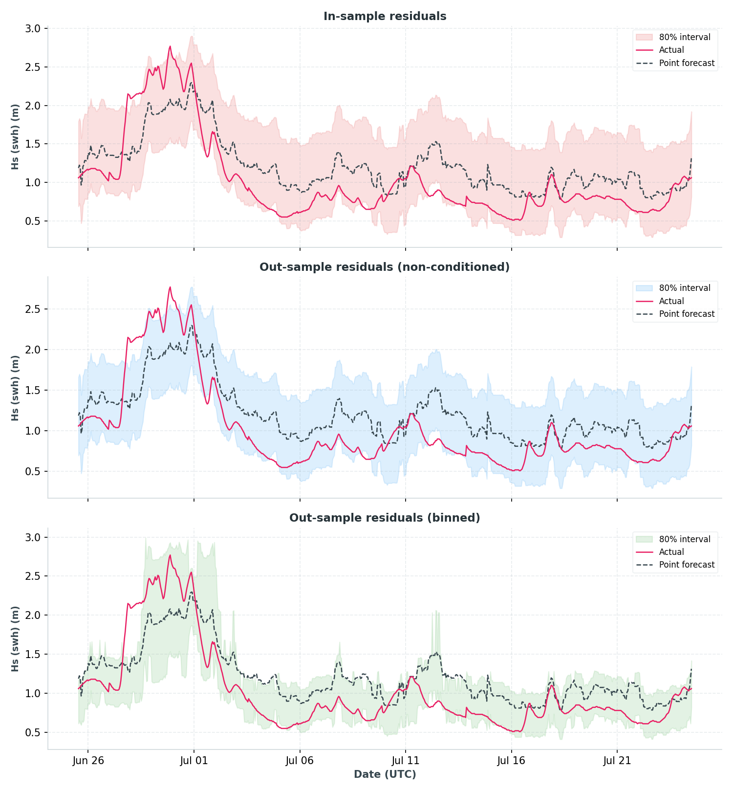 Visual comparison of interval widths across the three bootstrapping methods