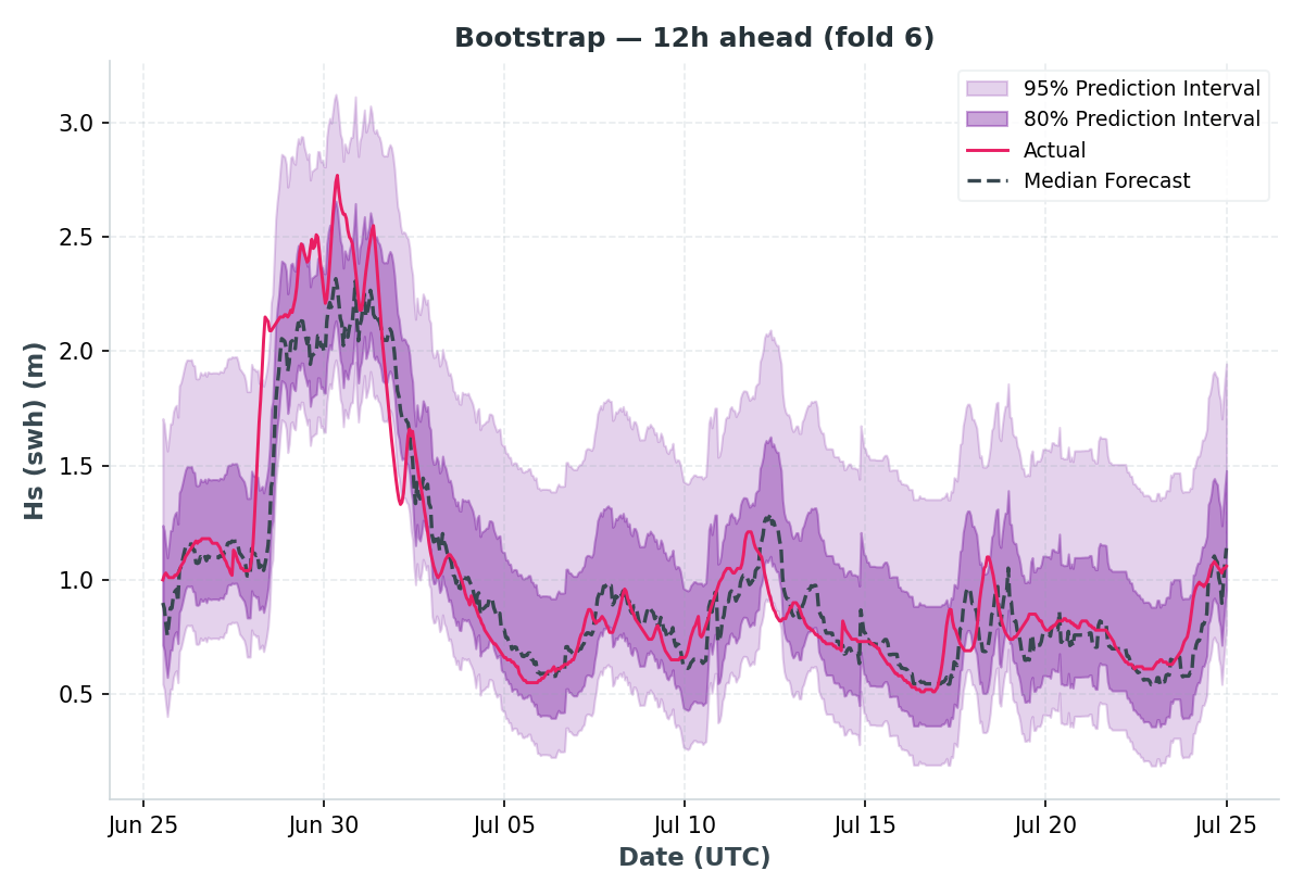 Bootstrapped residuals prediction interval for SWH at 12h lead time