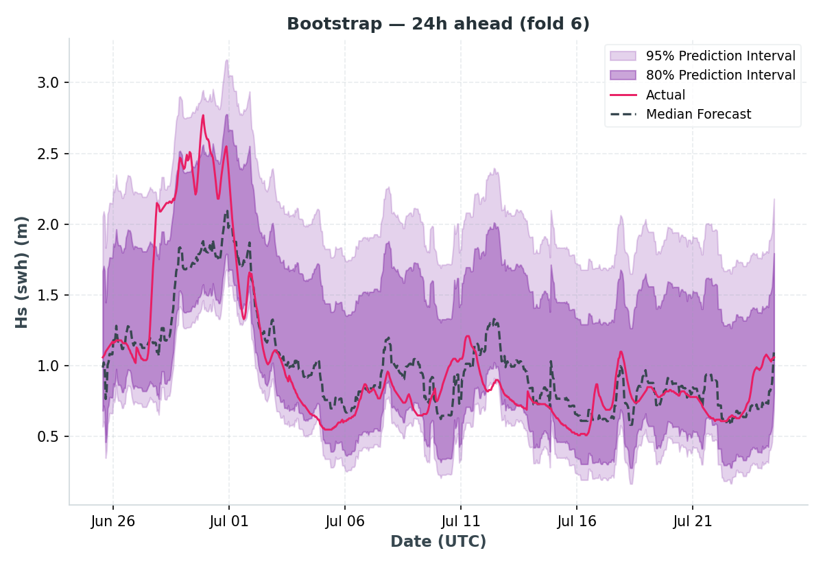 Fan chart of bootstrapped residuals at 24h lead time for SWH