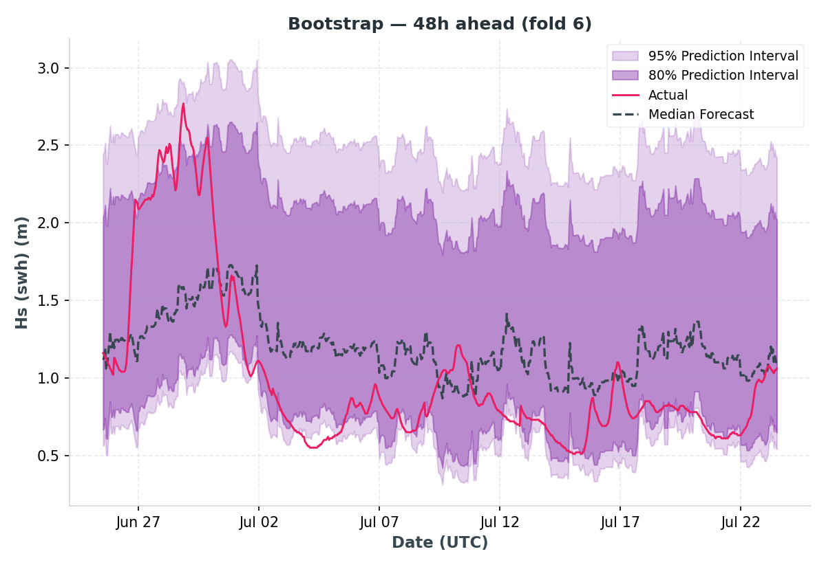 Bootstrapped residuals prediction interval for SWH at 48h lead time