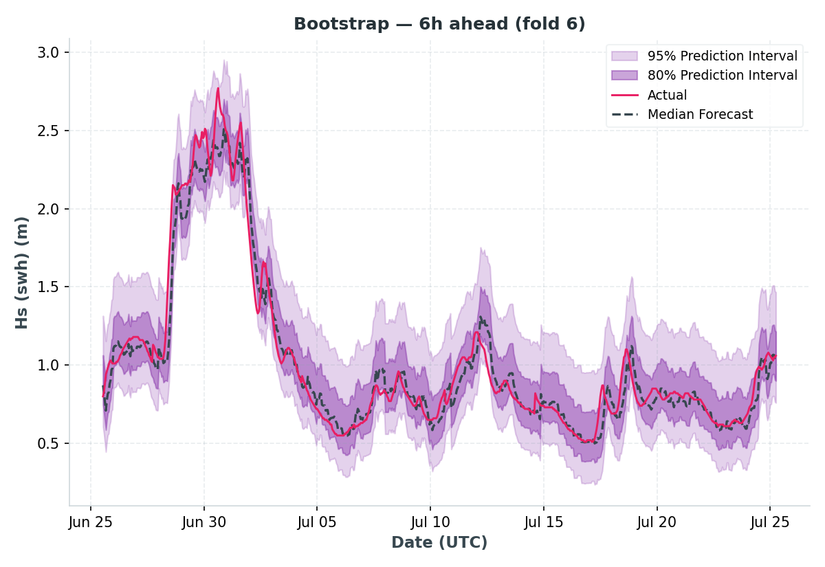 Bootstrapped residuals prediction interval for SWH at 6h lead time