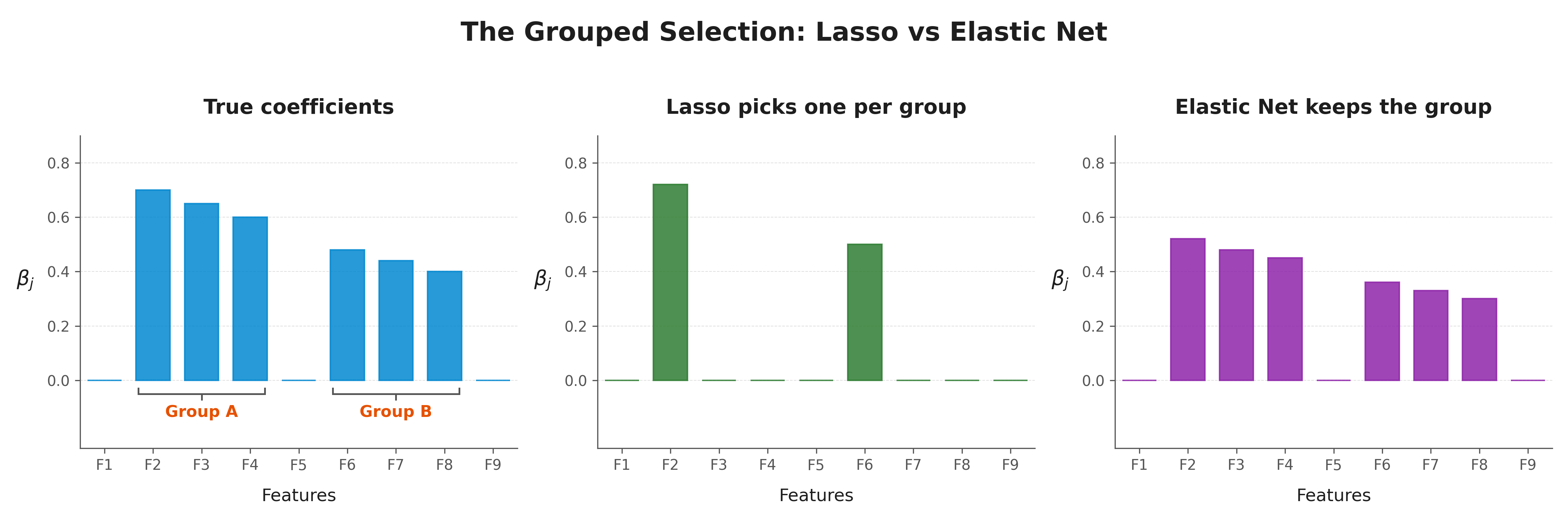 The Grouped Selection