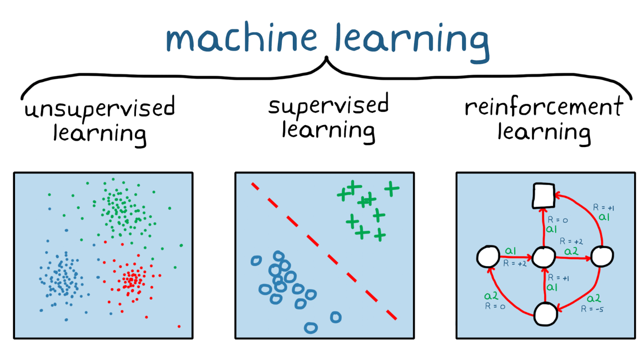 Three Categories of Machine Learning