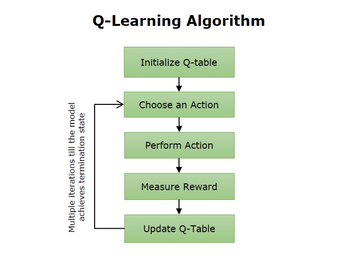 Q-Learning Workflow
