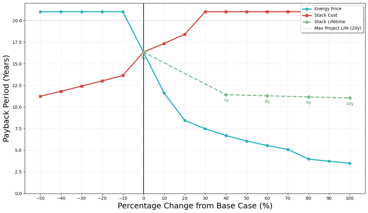 Figure 7. Sensitivity analysis of parameters on Payback Period