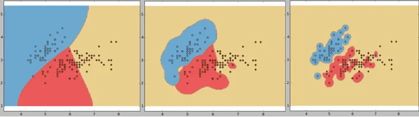 Gamma overfitting comparison