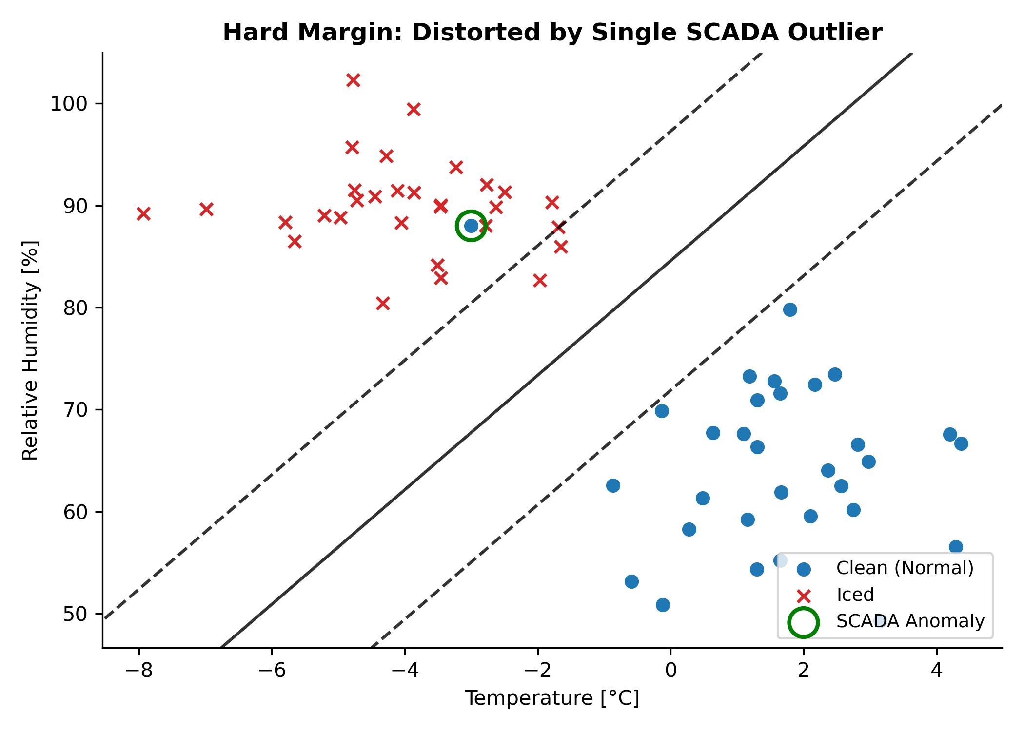 Hard margin distortion