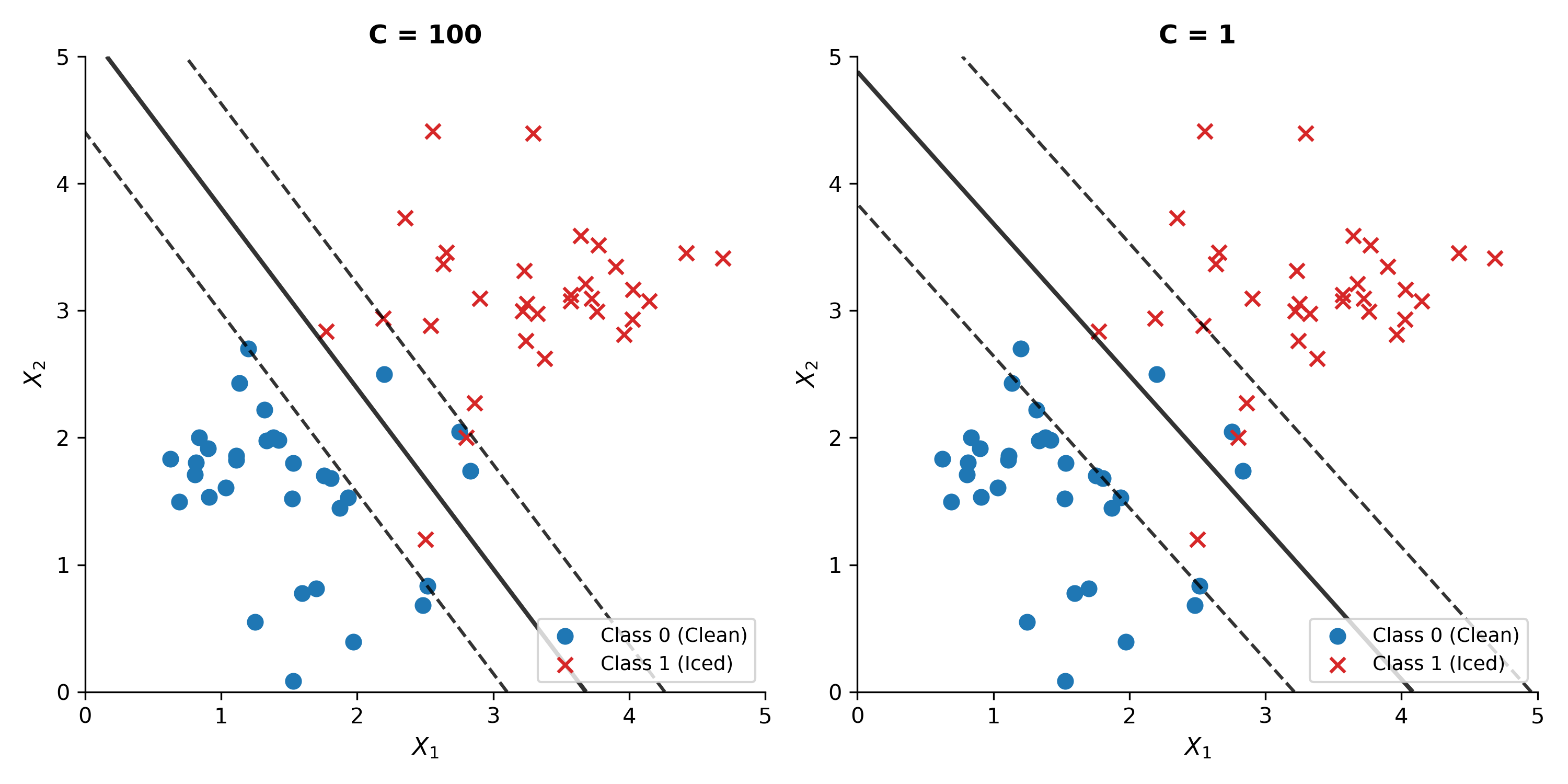 Soft margin C comparison