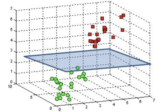 SVM hyperplane 3D