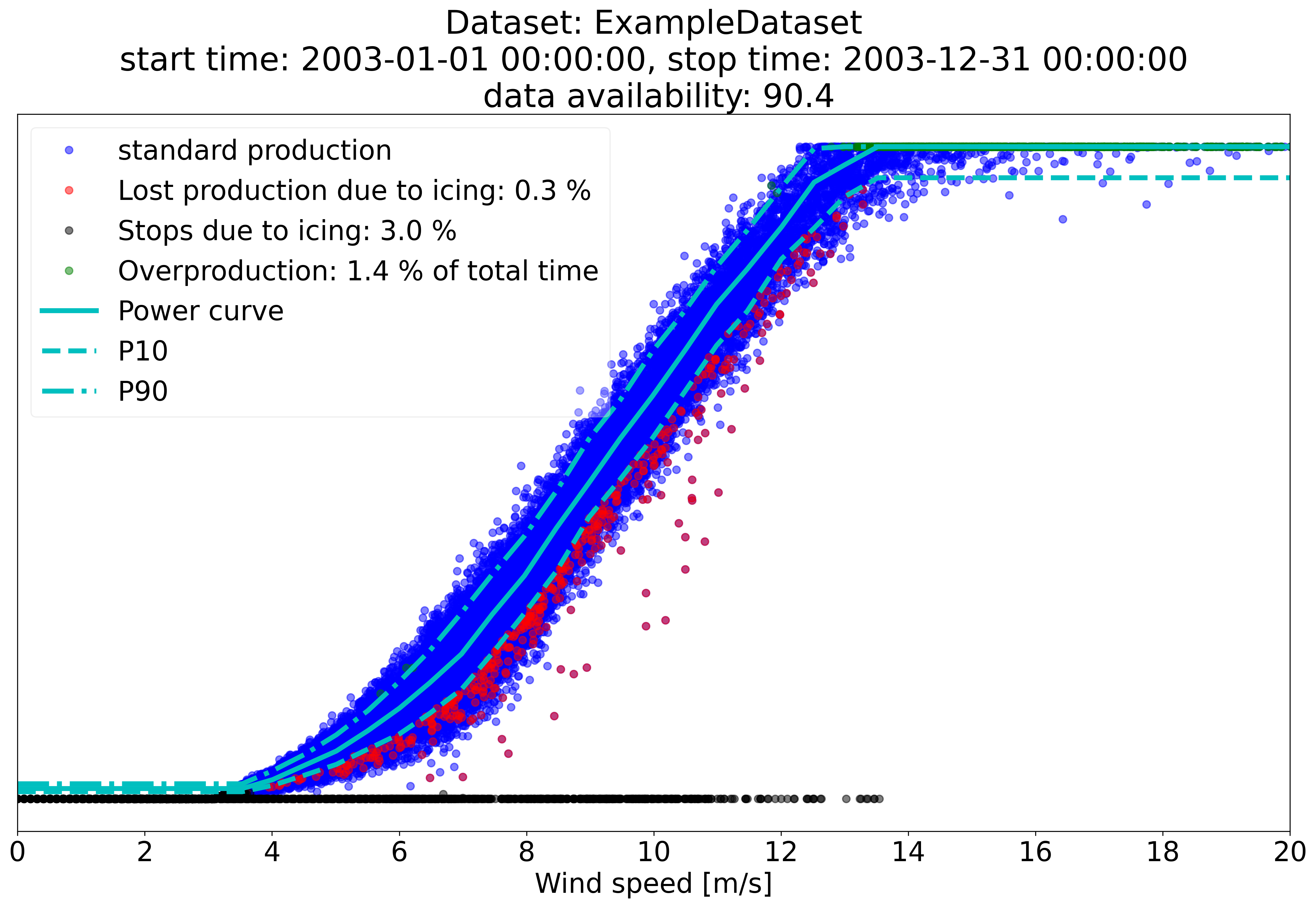 ExampleDataset power curve scatter — blue: standard production, red: IEa losses (0.3%), black: IEb stops (3.0%), green: IEc overproduction (1.4% of total time)