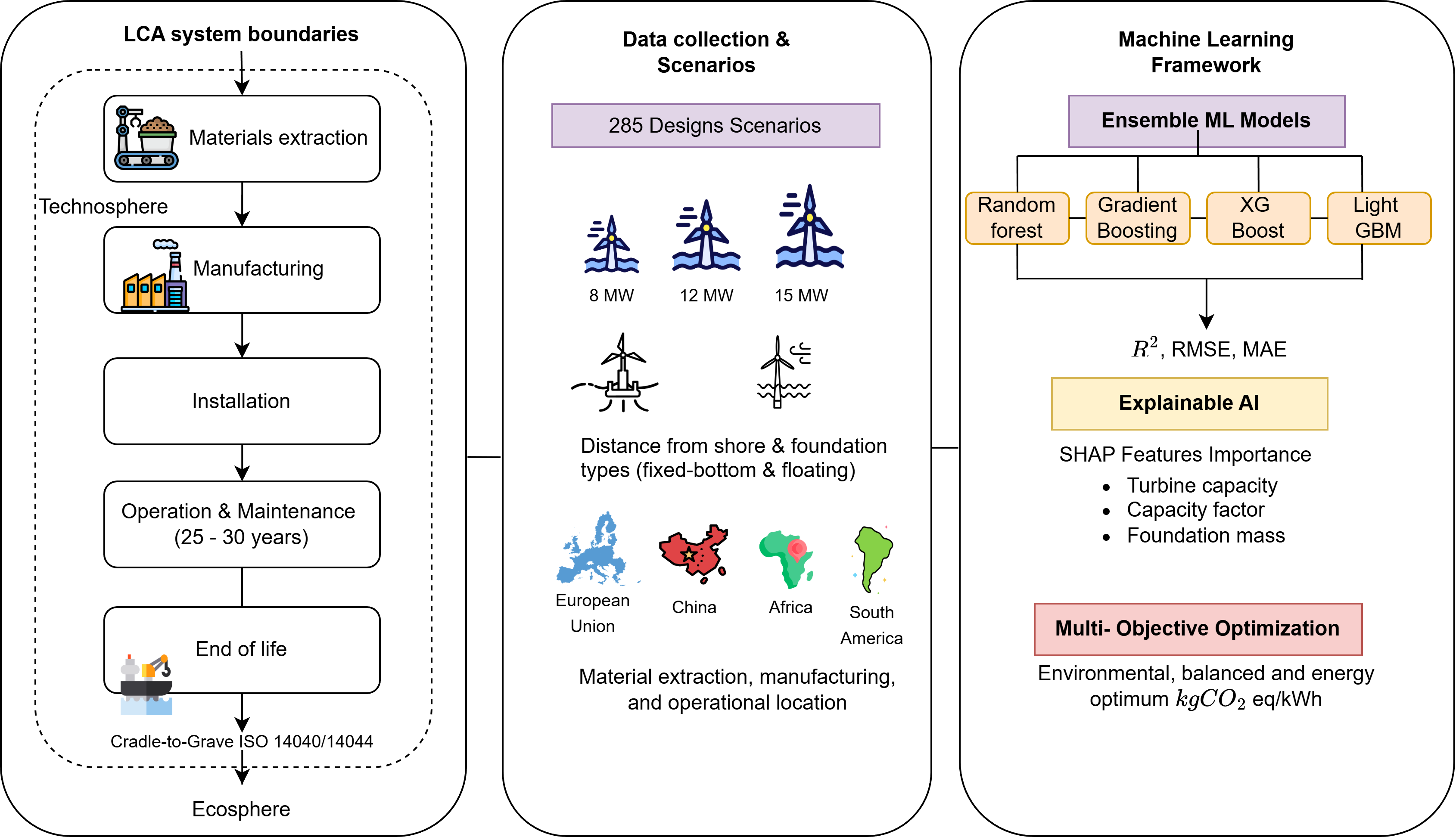 Offshore Wind LCA Framework