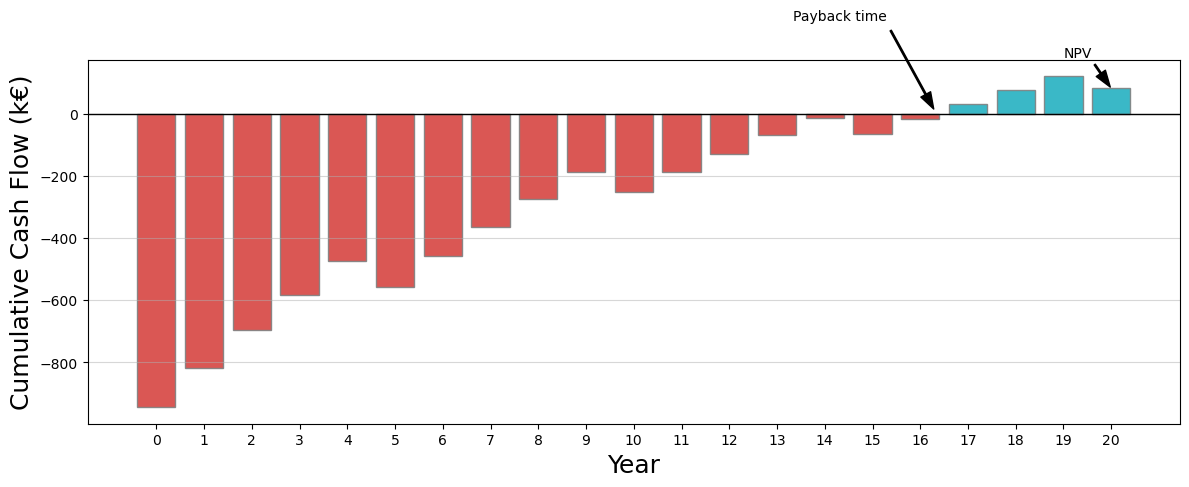 Figure 5. Cumulative cash flow diagram