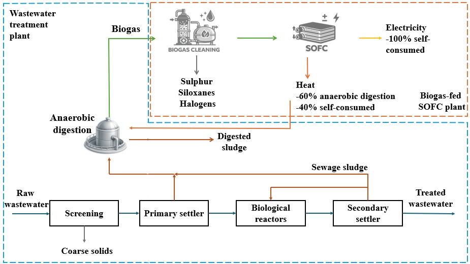 Figure 1. Schematic illustration of a WWTP integrated with Biogas-fed SOFC plant