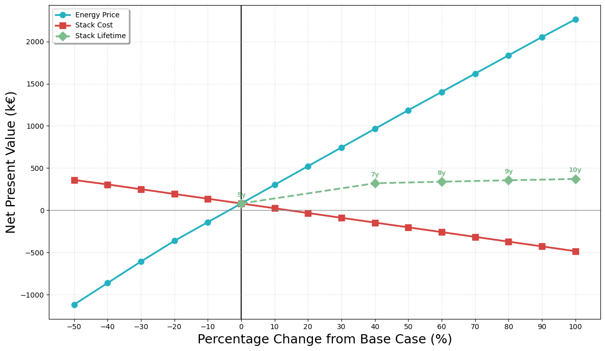 Figure 6. Sensitivity analysis of key parameters on NPV