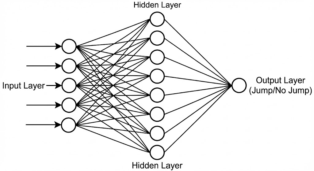 Flappy bird ANN topology