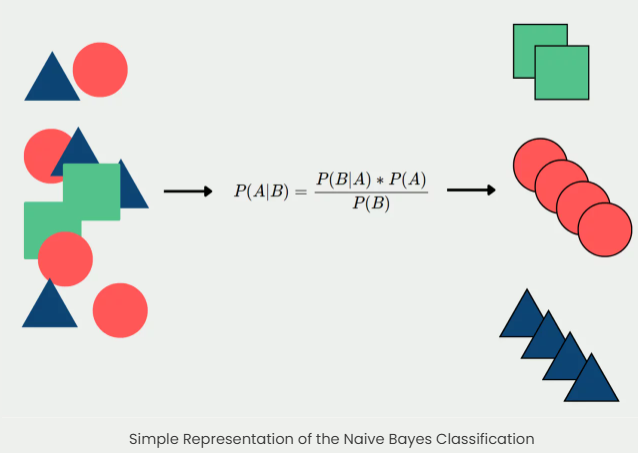 Naive Bayes diagram